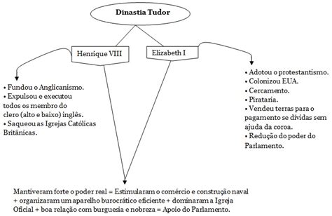 dinastia tudor e stuart resumo|Dinastia Tudor: origem, acontecimentos, fim .